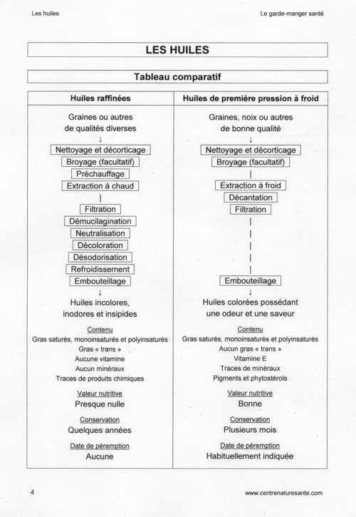 Exemple d'un tableau comparatif des aliments